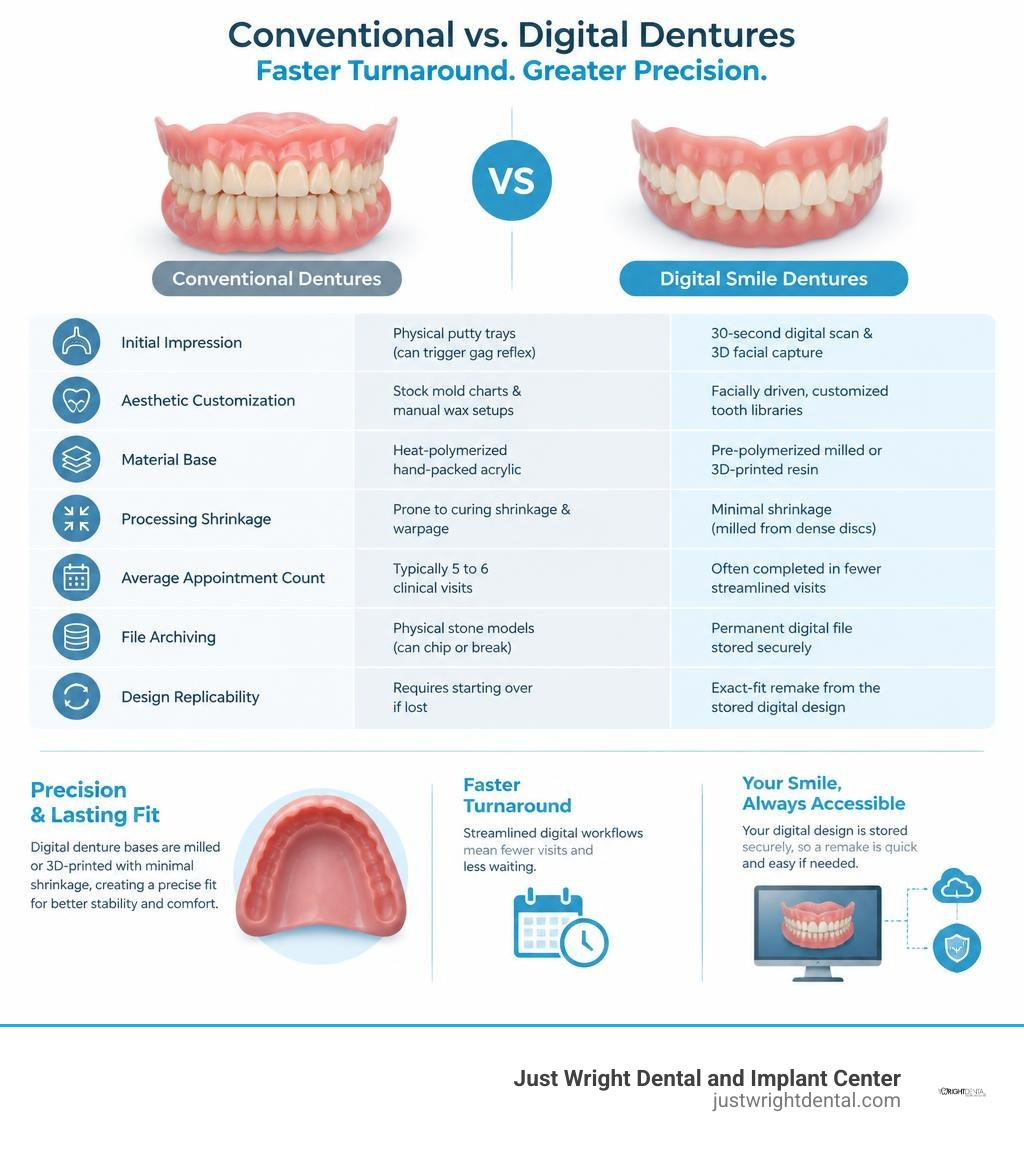 Infographic comparing conventional versus digital denture turnaround and precision infographic