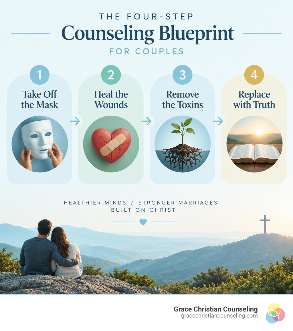 Simple four-step Counseling Blueprint: Take Off the Mask, Heal the Wounds, Remove the Toxins, and Replace with Truth