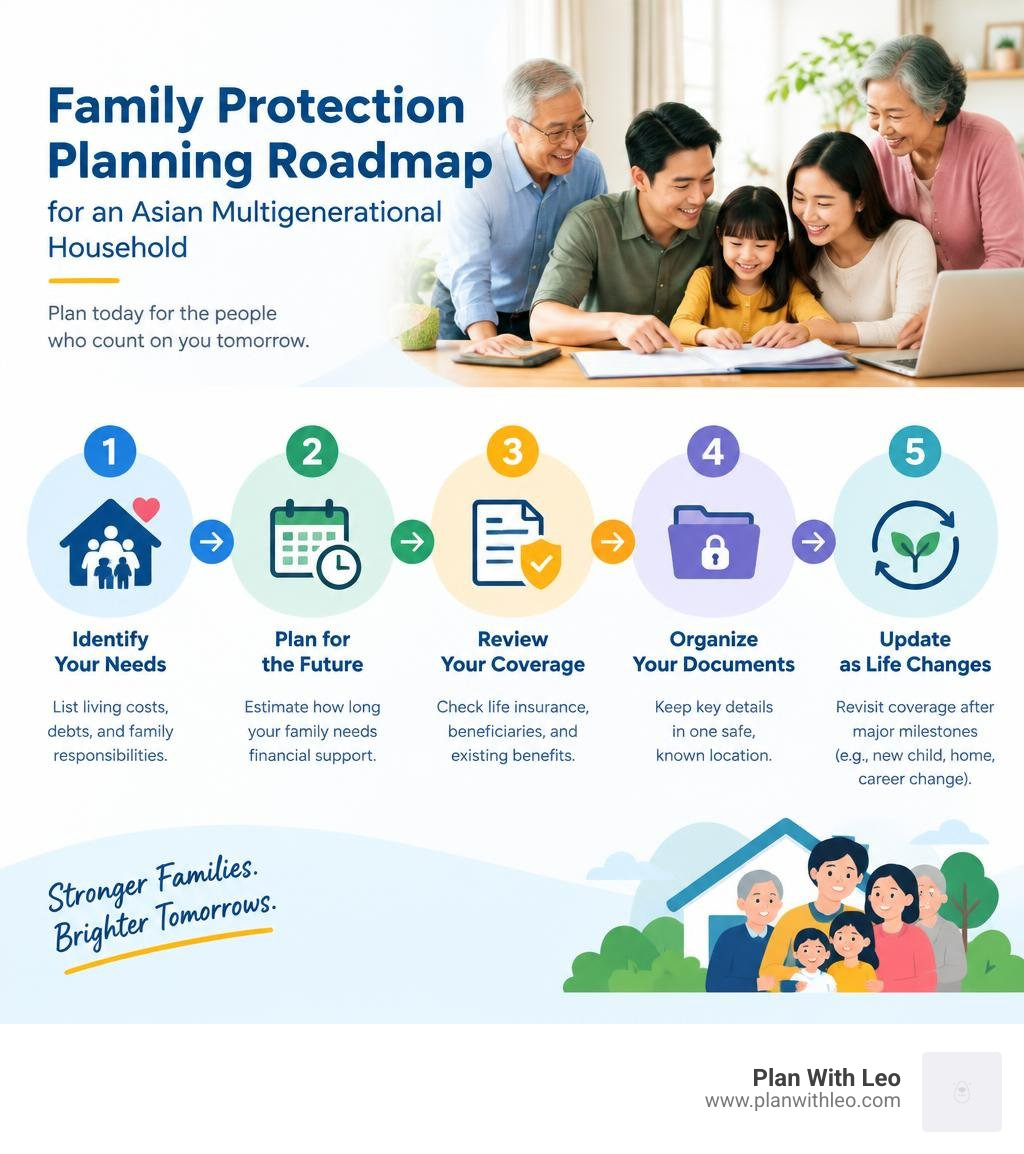 Family protection planning roadmap for an Asian multigenerational household infographic