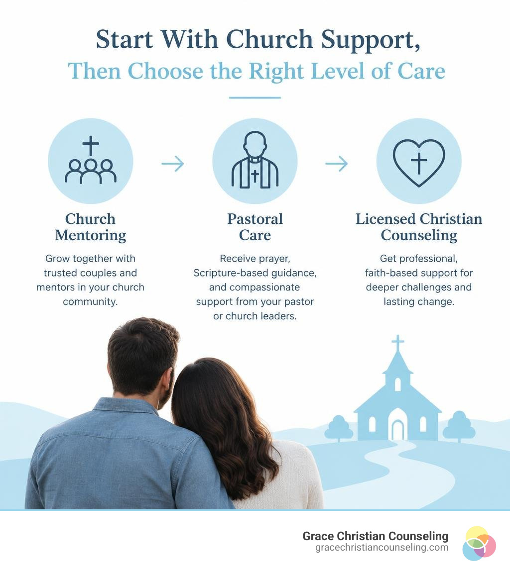 Infographic showing church mentoring, pastoral care, and licensed Christian counseling infographic Infographic showing church mentoring, pastoral care, and licensed Christian counseling infographic
