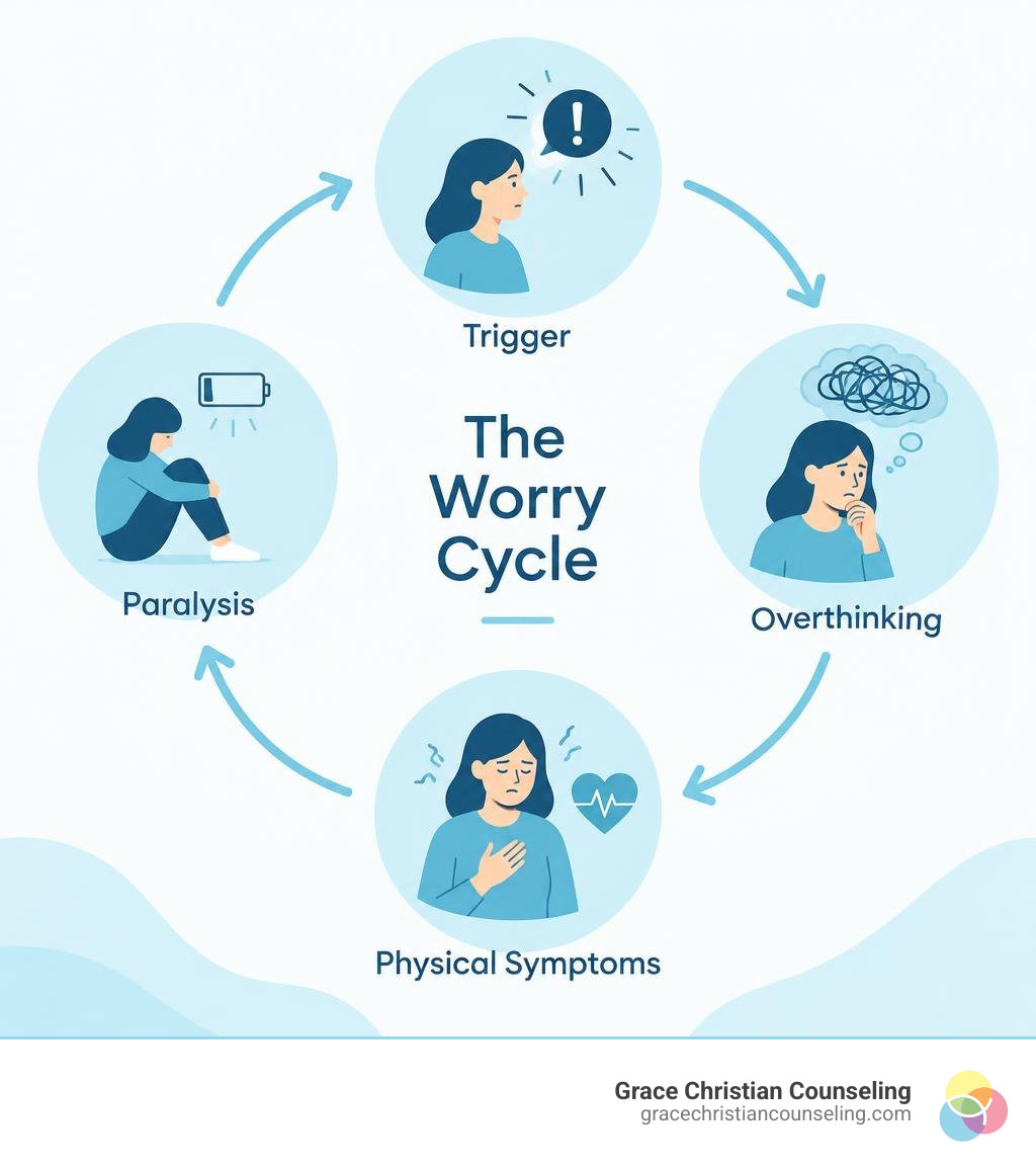 Clean infographic showing the worry cycle: trigger, overthinking, physical symptoms, and paralysis, with a feedback arrow