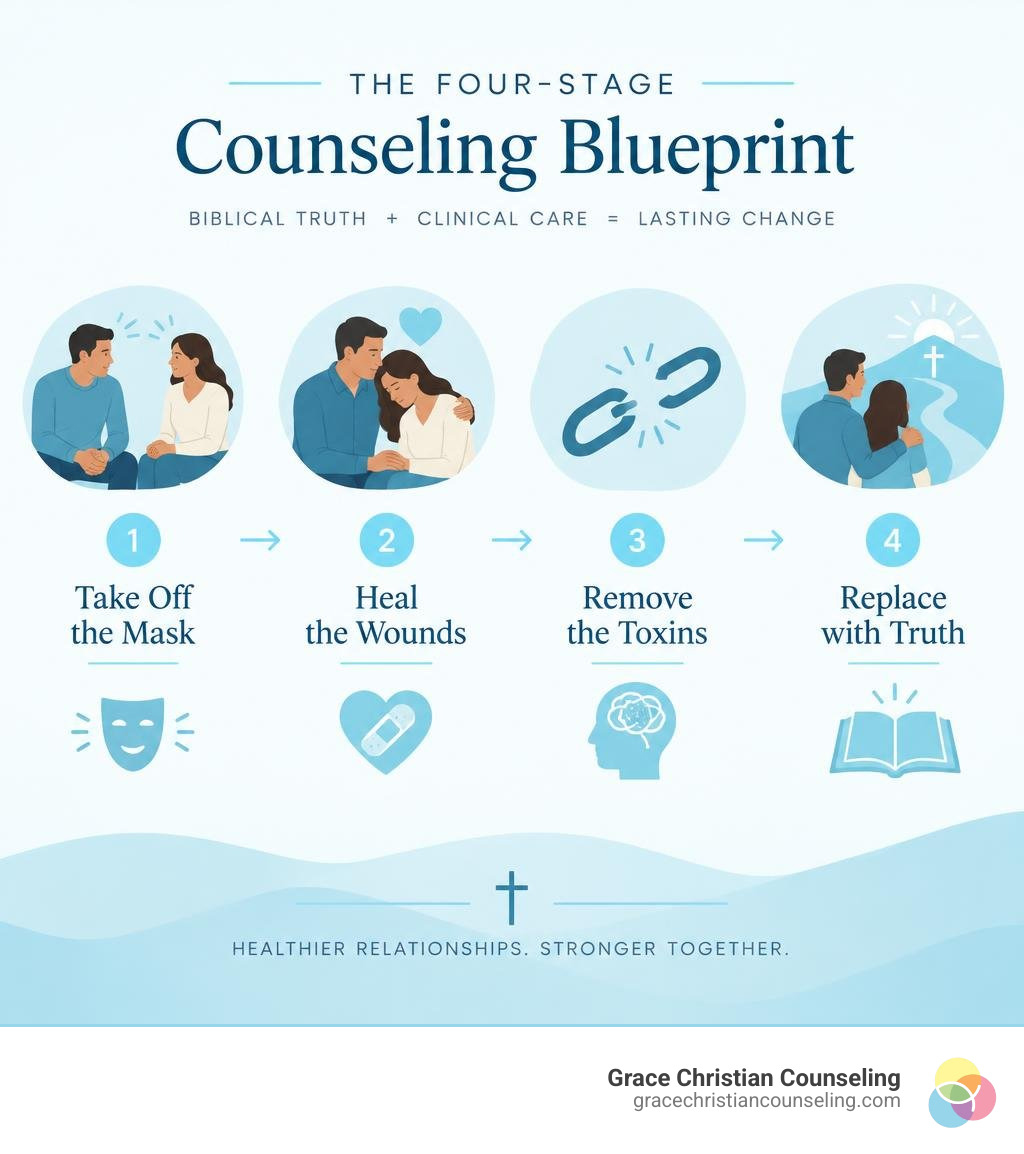 Diagram of the four-stage Counseling Blueprint infographic Diagram of the four-stage Counseling Blueprint infographic
