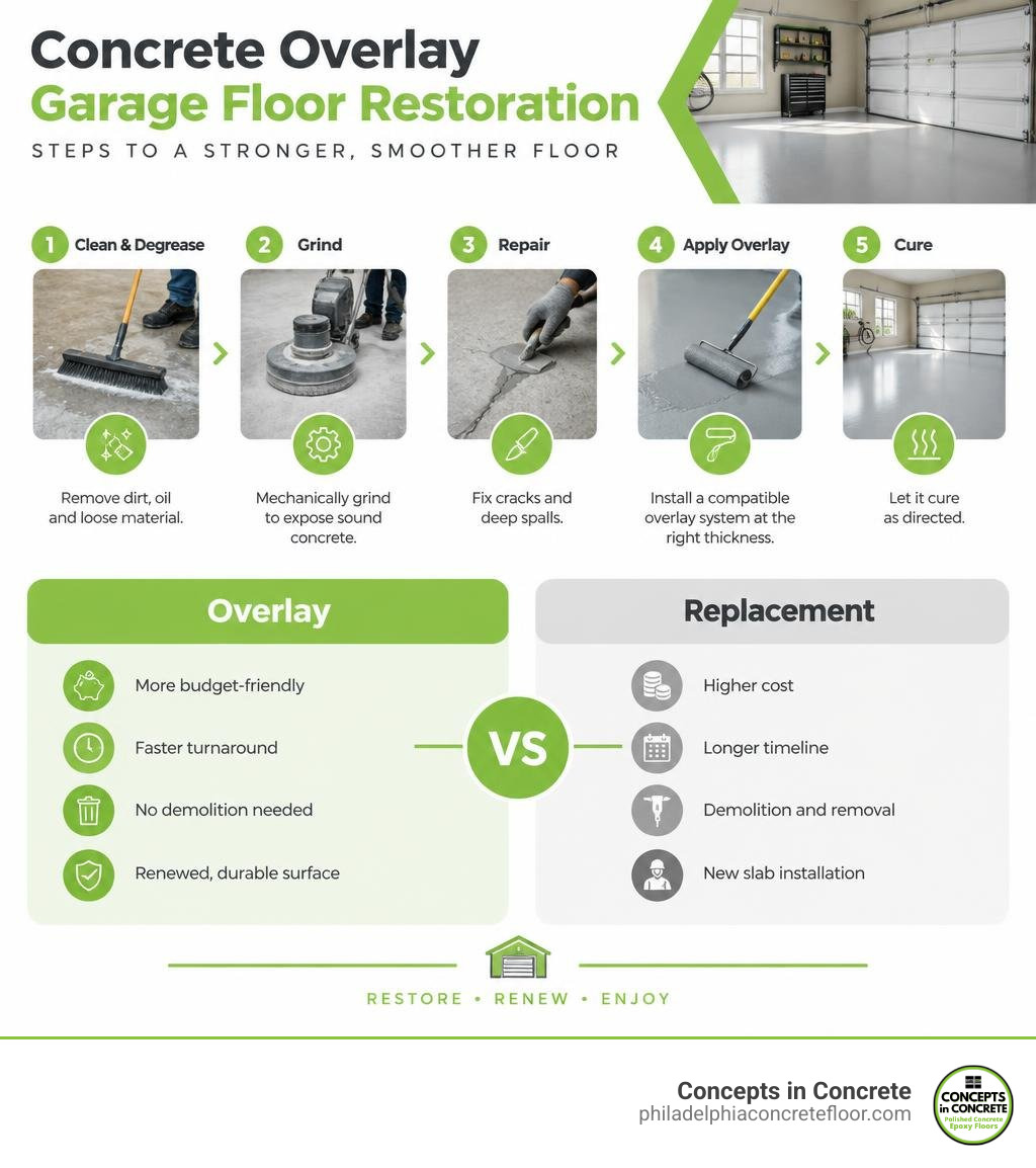 Concrete overlay garage floor restoration steps and overlay versus replacement comparison infographic