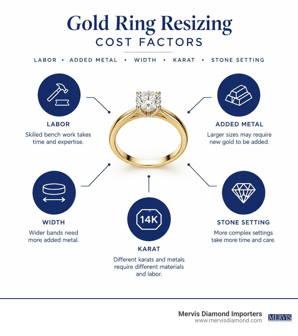 Gold ring resizing cost factors: labor, added metal, width, karat, and stone setting infographic