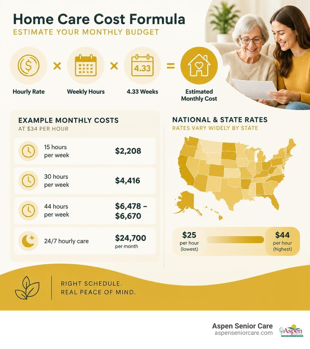 Home care cost formula using hourly rate weekly hours and 4.33 weeks infographic Home care cost formula using hourly rate weekly hours and 4.33 weeks infographic