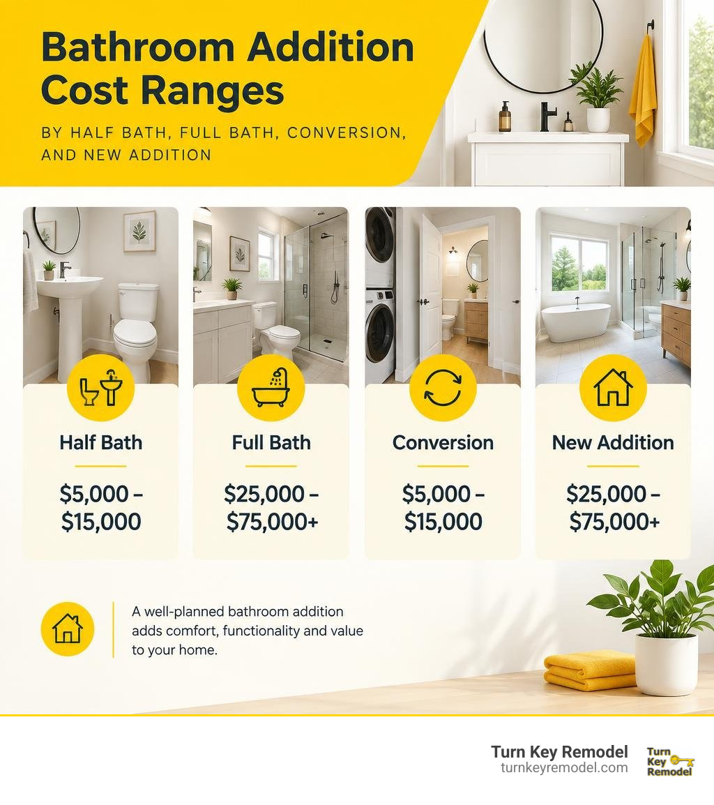 Bathroom addition cost ranges by half bath, full bath, conversion, and new addition infographic Bathroom addition cost ranges by half bath, full bath, conversion, and new addition infographic