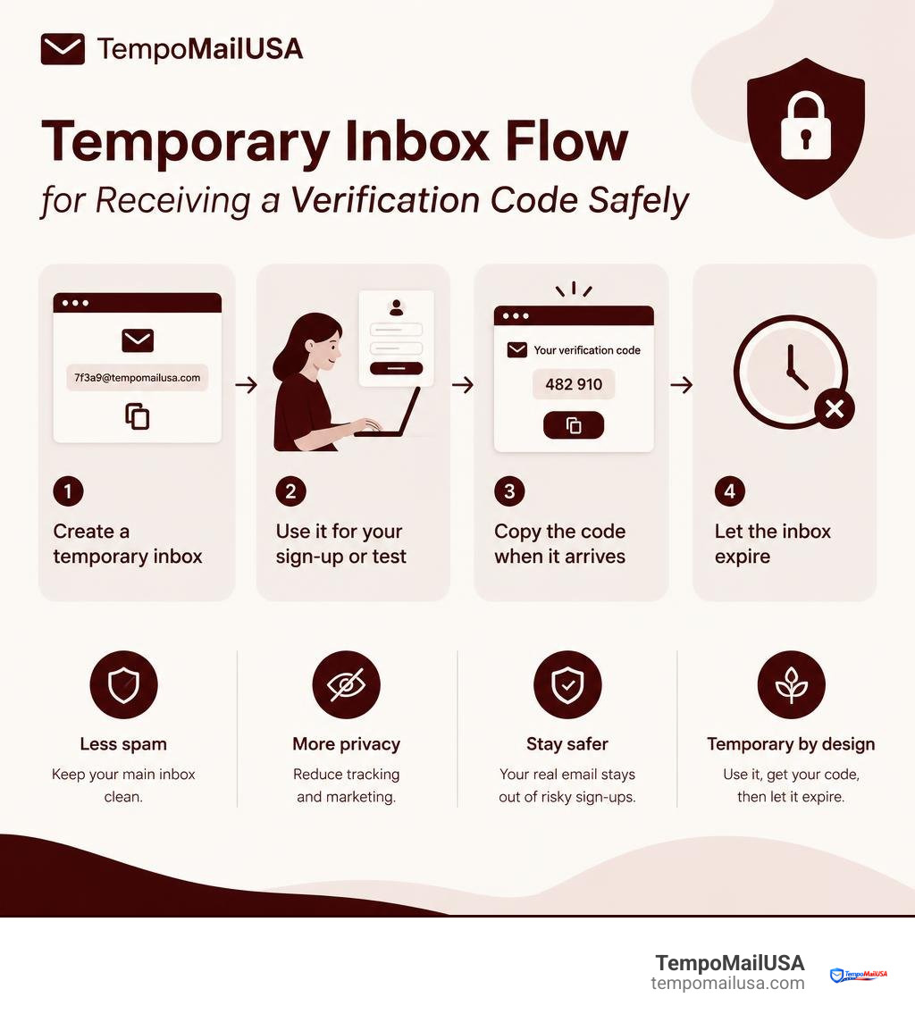 Temporary inbox flow for receiving a verification code safely infographic