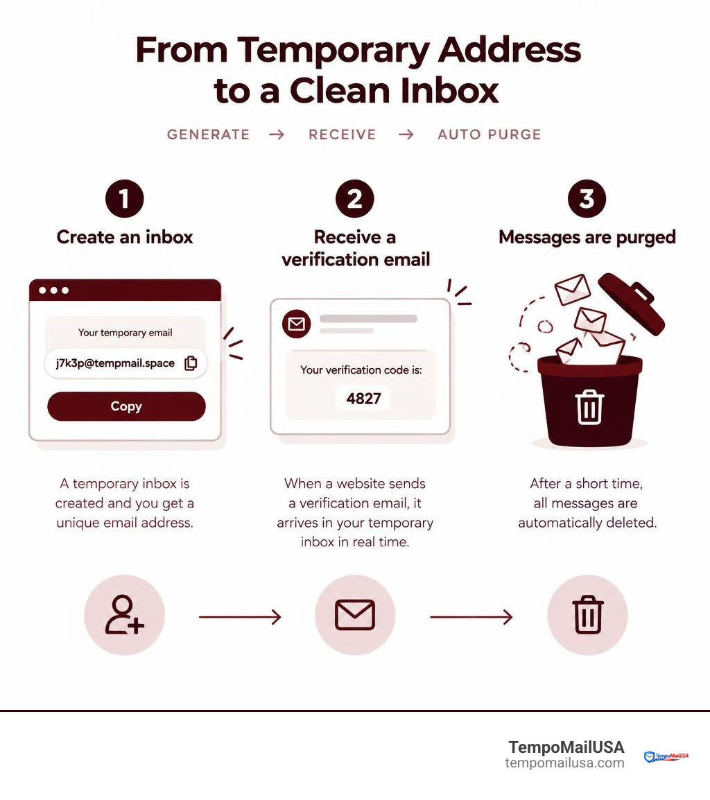 How temp mail creates an inbox, receives a verification email, and automatically purges messages infographic How temp mail creates an inbox, receives a verification email, and automatically purges messages infographic