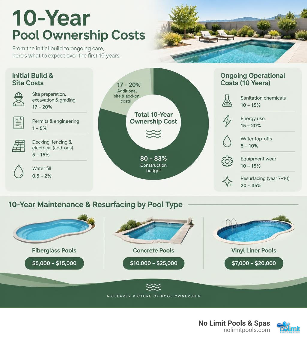 10-year pool ownership costs infographic 10-year pool ownership costs infographic