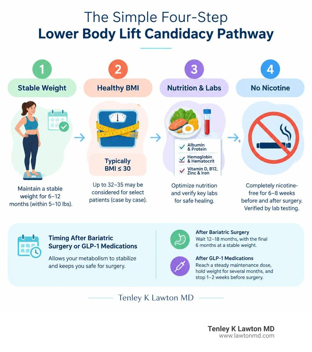 Simple four-step lower body lift candidacy pathway infographic