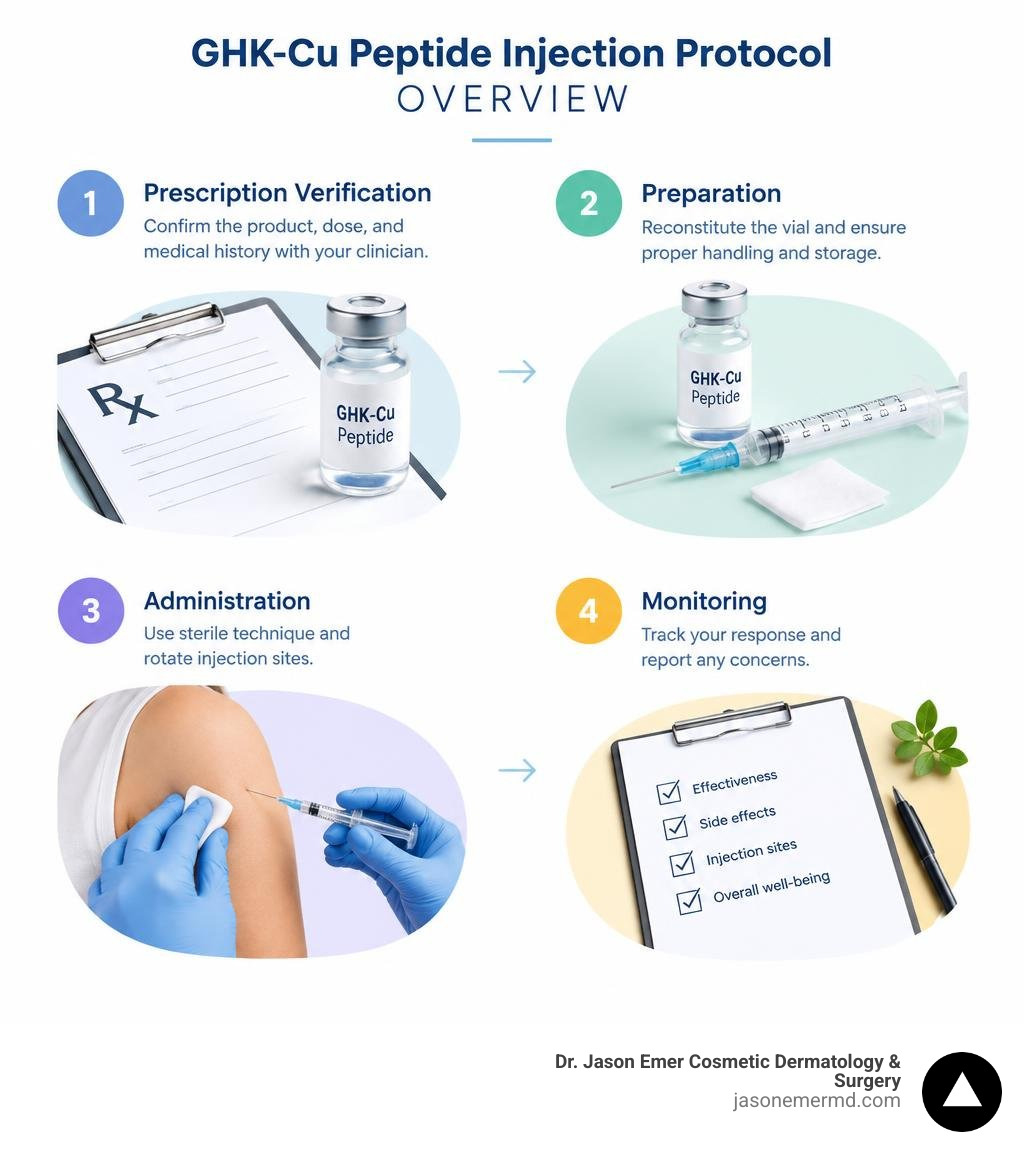 GHK-Cu injection protocol overview with prescription verification, preparation, administration, and monitoring infographic