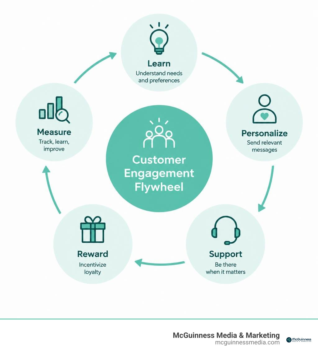 Customer engagement flywheel: learn, personalize, support, reward, measure infographic