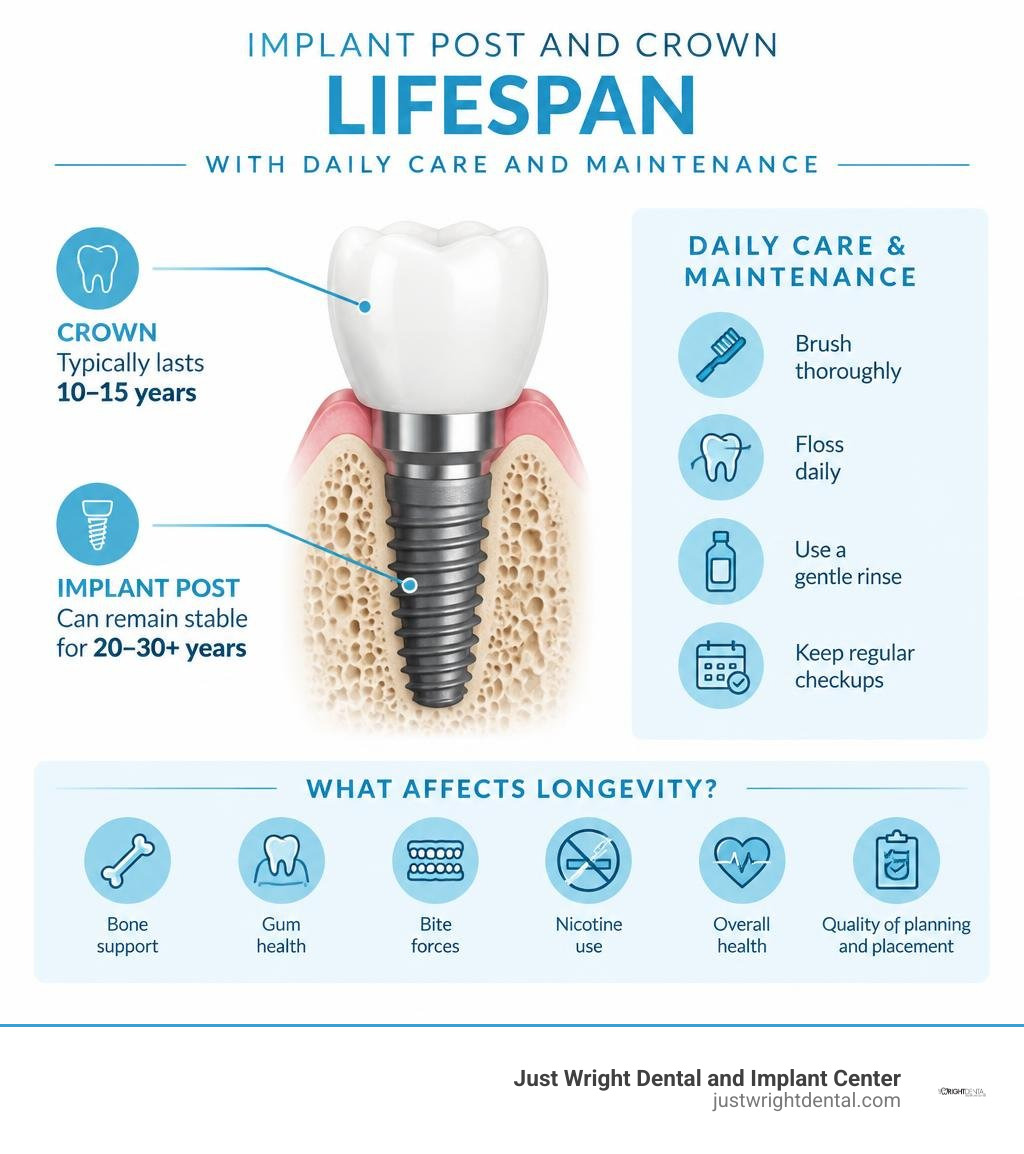 Implant post and crown lifespan with daily care and maintenance steps infographic Implant post and crown lifespan with daily care and maintenance steps infographic