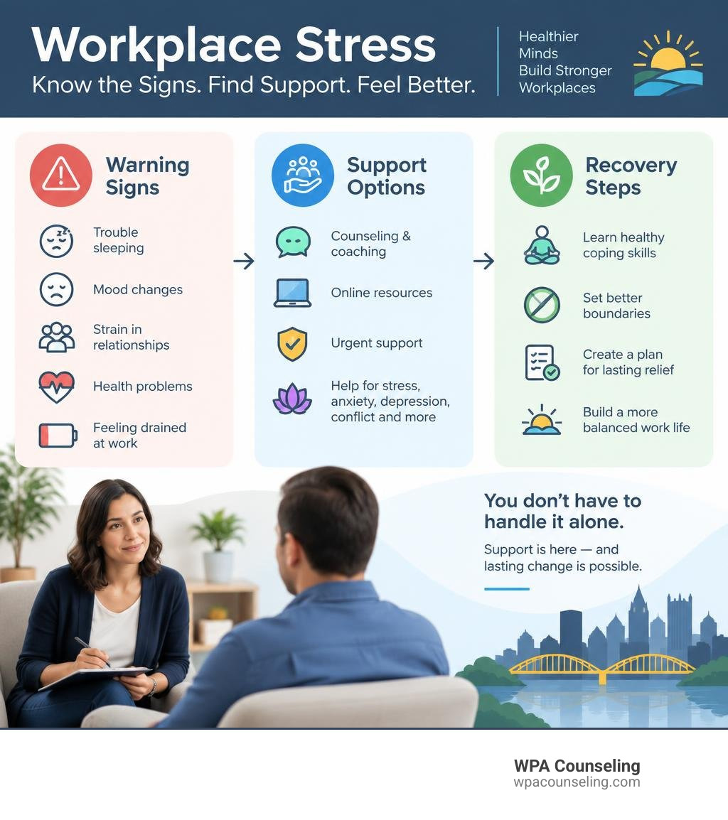 Workplace stress warning signs, support options, and recovery steps infographic Workplace stress warning signs, support options, and recovery steps infographic