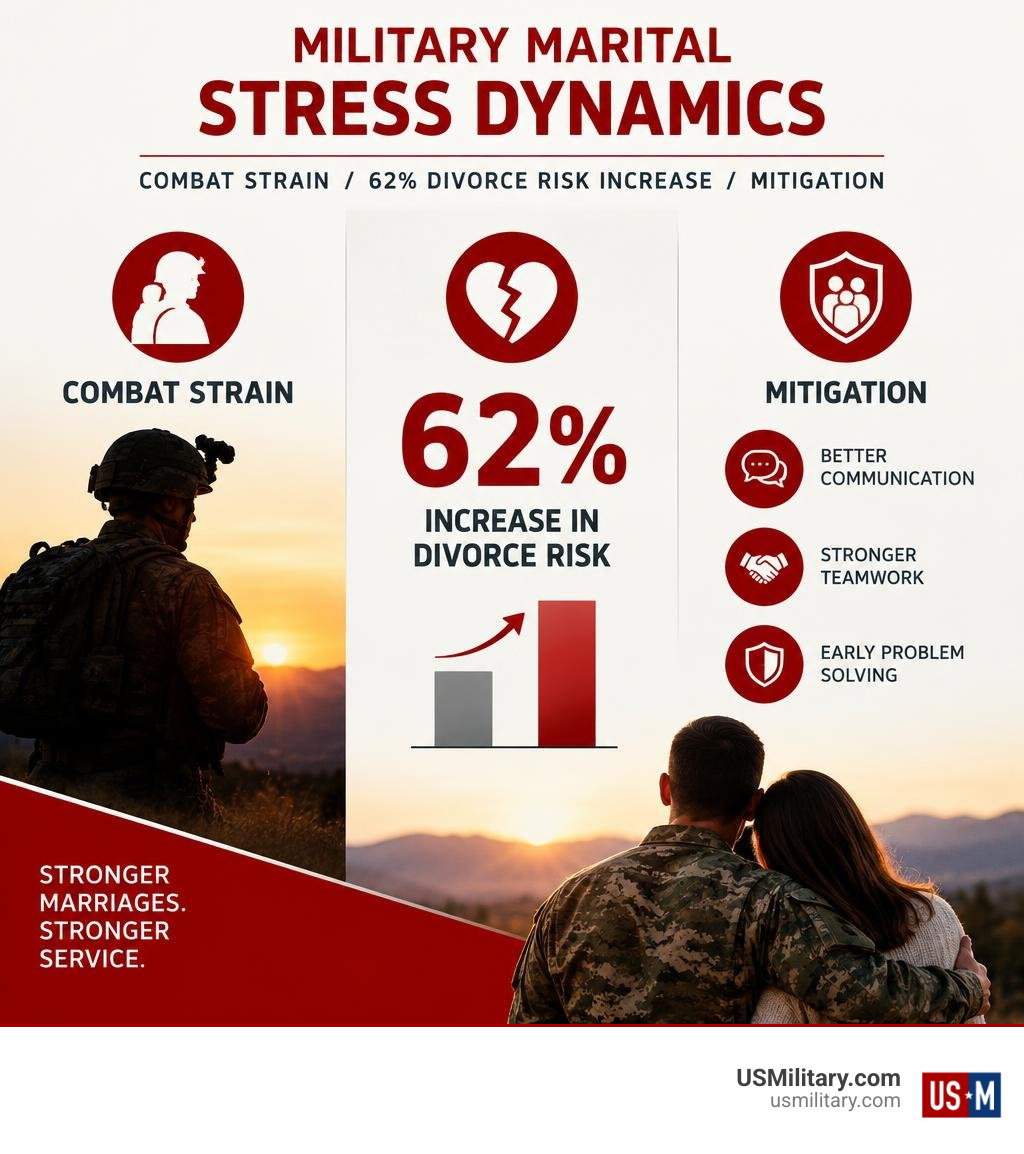 Military marital stress dynamics: combat strain, 62 percent divorce risk increase, mitigation infographic Military marital stress dynamics: combat strain, 62 percent divorce risk increase, mitigation infographic