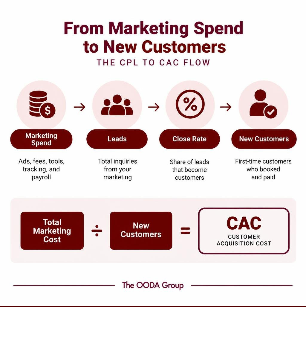 CPL to CAC flow from marketing spend through leads, close rate, and new customers infographic CPL to CAC flow from marketing spend through leads, close rate, and new customers infographic