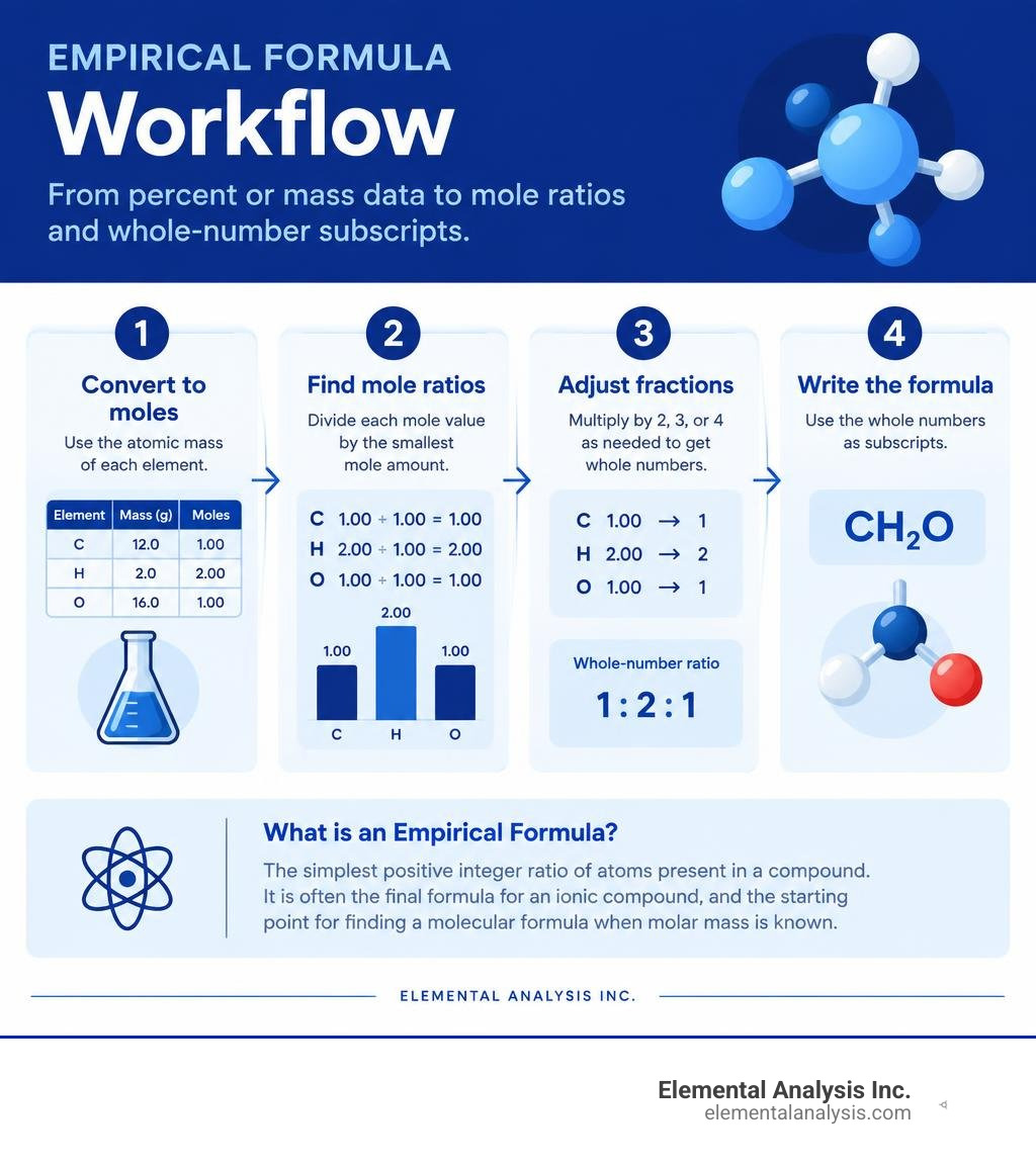 Empirical formula workflow from percent or mass data to mole ratios and whole-number subscripts infographic Empirical formula workflow from percent or mass data to mole ratios and whole-number subscripts infographic
