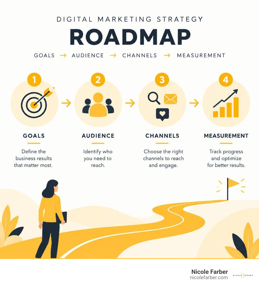 Digital marketing strategy roadmap showing goals audience channels and measurement infographic