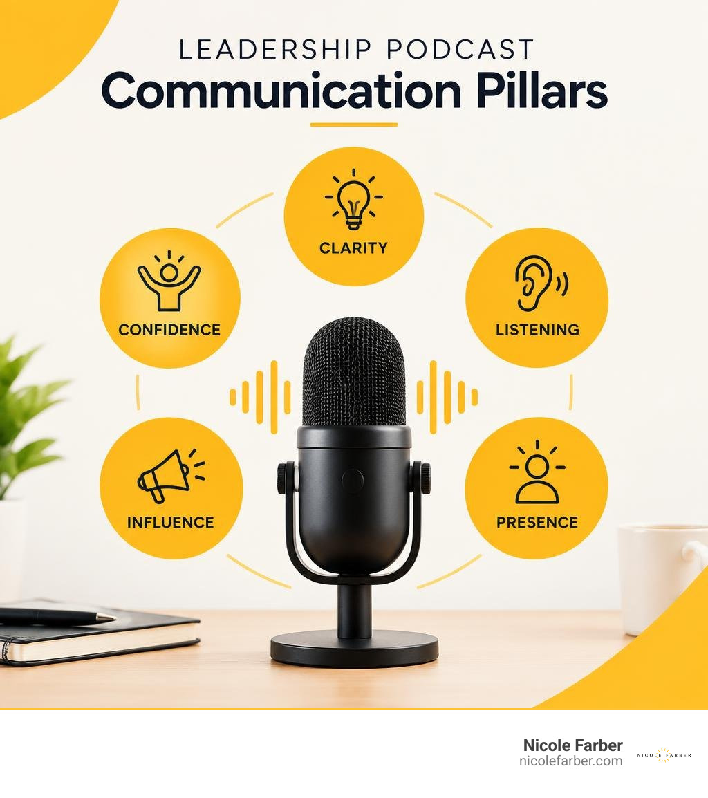 Leadership podcast communication pillars: clarity, confidence, listening, influence, and presence infographic Leadership podcast communication pillars: clarity, confidence, listening, influence, and presence infographic