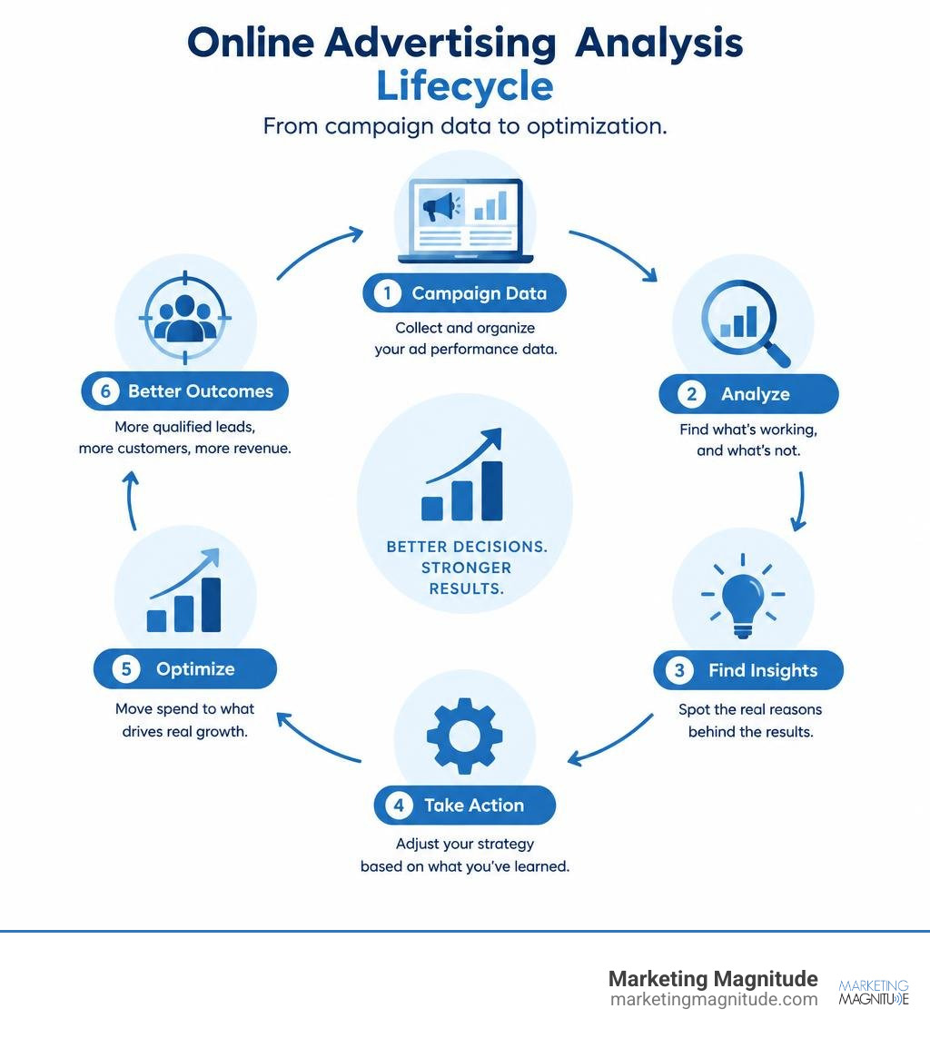 Online advertising analysis lifecycle from campaign data to optimization infographic Online advertising analysis lifecycle from campaign data to optimization infographic