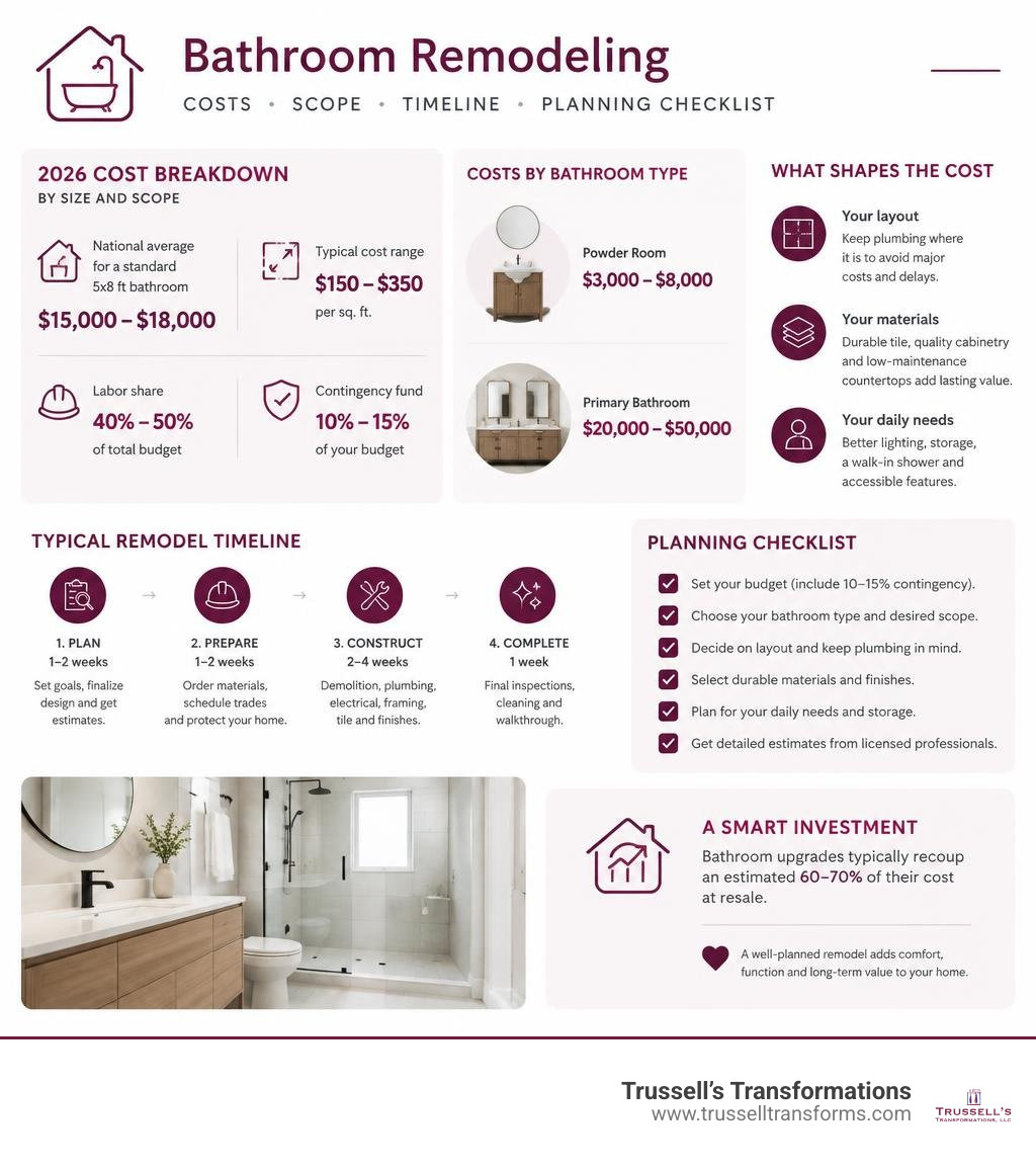 Bathroom Remodeling Costs Scope Timeline And Planning Checklist Infographic