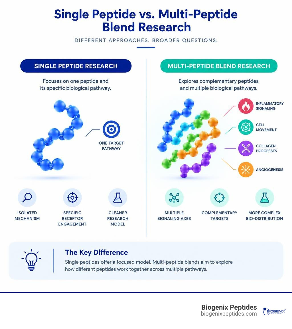 Infographic comparing single peptide research with multi-peptide blend research infographic