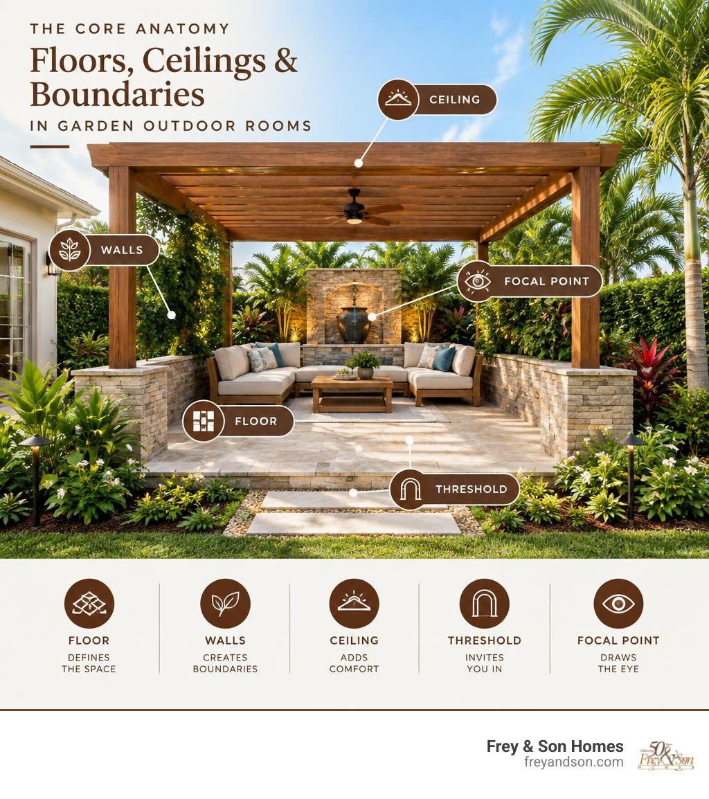 Infographic showing floor walls ceiling threshold and focal point in garden outdoor rooms infographic