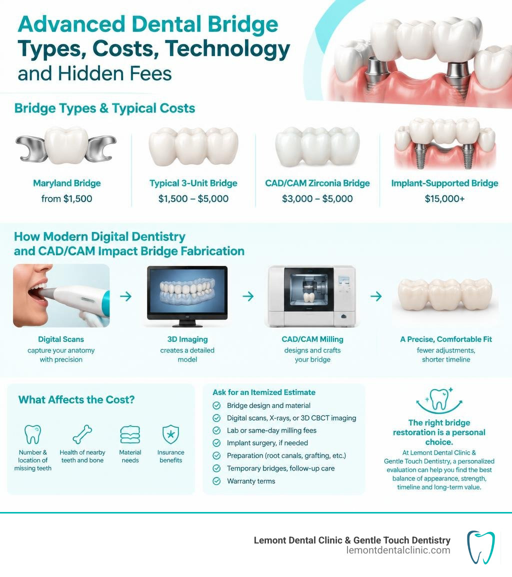 Advanced dental bridge types costs technology and hidden fees infographic infographic