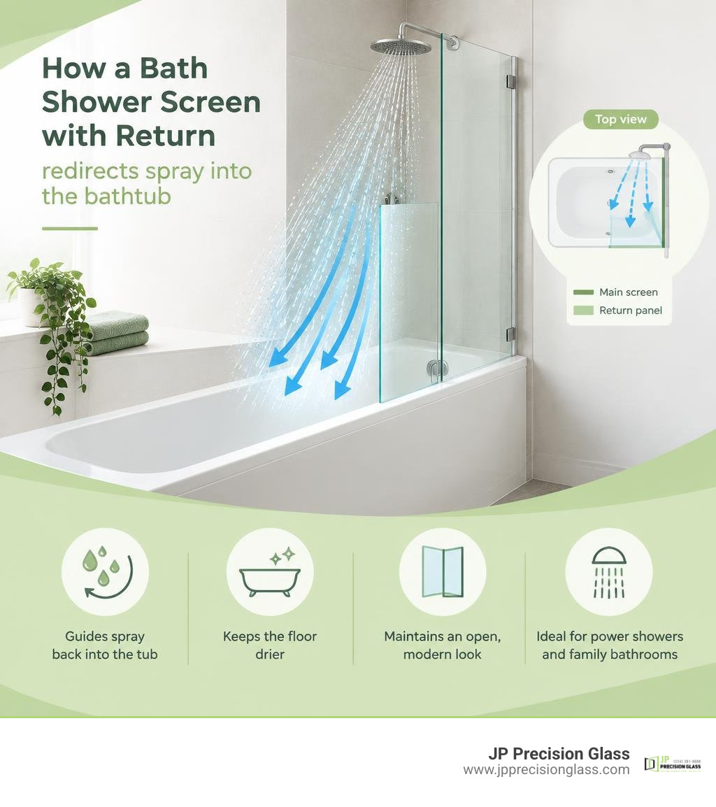 How a bath shower screen with return redirects spray into the bathtub infographic How a bath shower screen with return redirects spray into the bathtub infographic