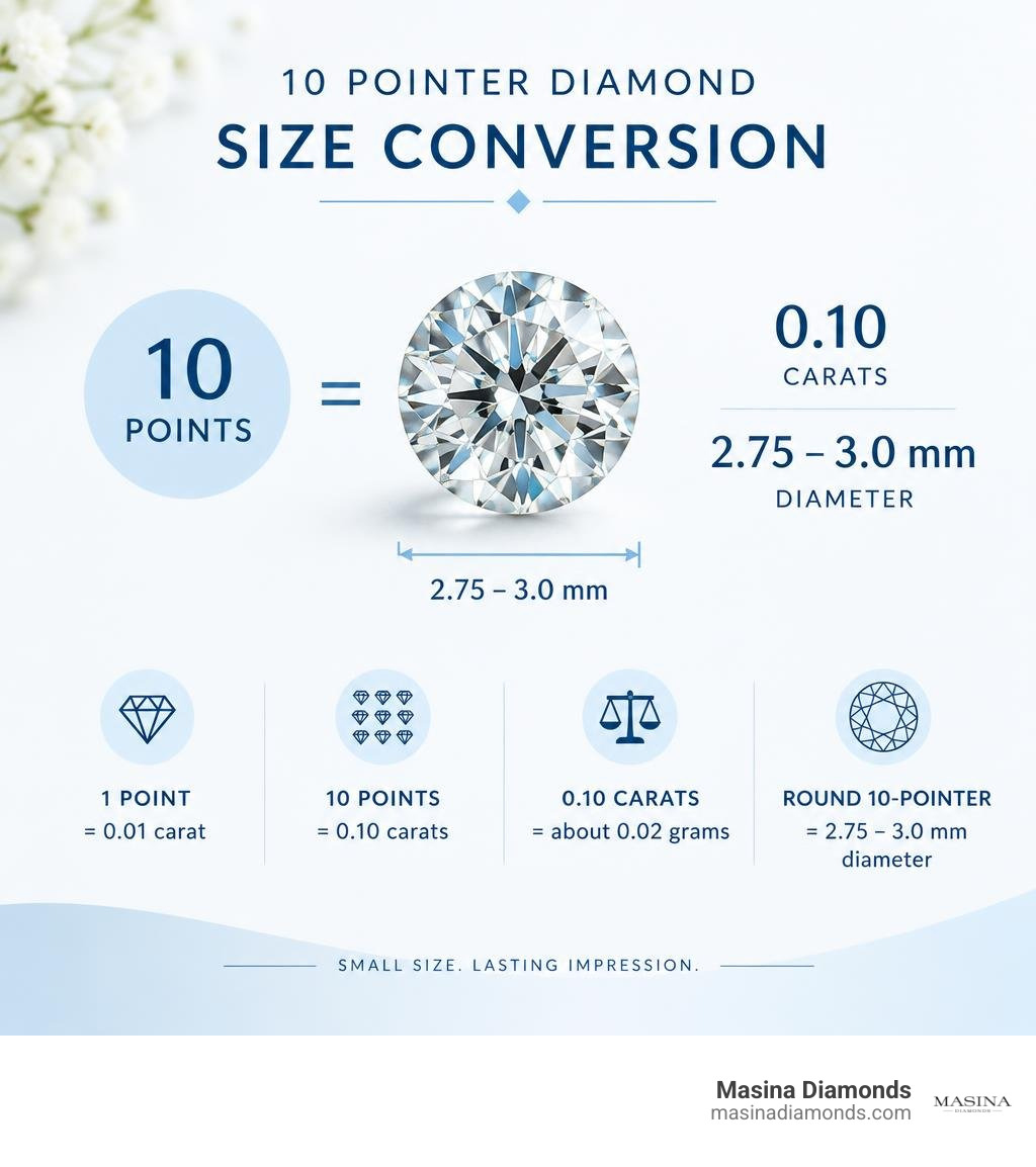 10 pointer diamond size conversion: 10 points equals 0.10 carats and 2.75 to 3.0 mm infographic 10 pointer diamond size conversion: 10 points equals 0.10 carats and 2.75 to 3.0 mm infographic