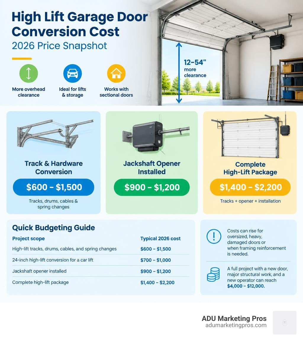 High lift conversion cost ranges for tracks, opener, and complete installation infographic