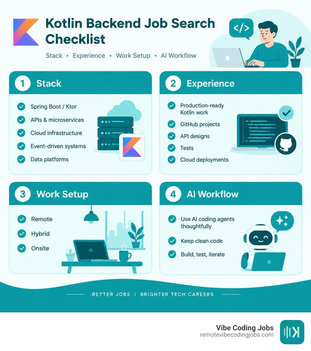 Kotlin backend job search checklist: stack, experience, work setup, and AI workflow infographic
