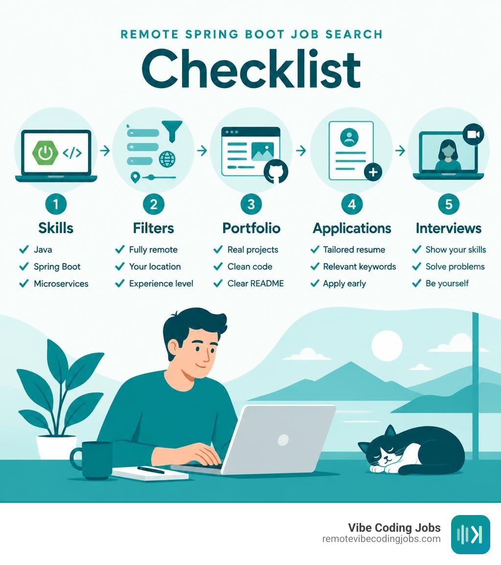 Remote Spring Boot job search checklist: skills, filters, portfolio, applications, interviews infographic