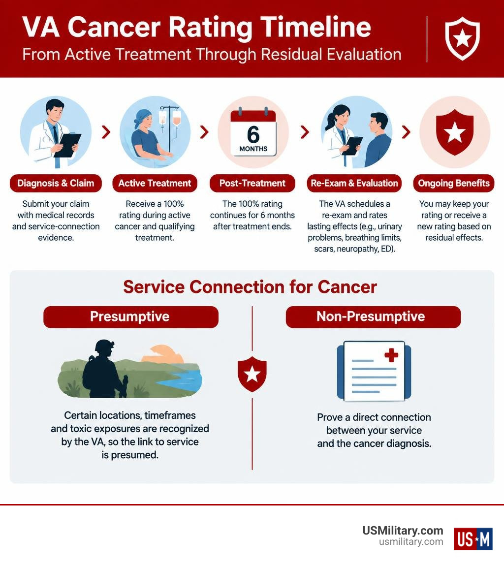 VA cancer rating timeline from active treatment through residual evaluation infographic