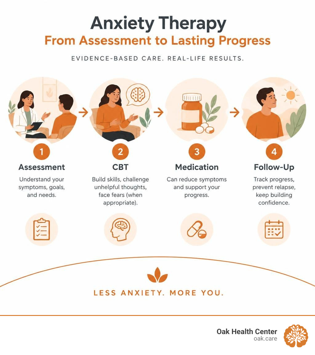 Infographic showing anxiety therapy steps from assessment through CBT, medication, and follow-up infographic