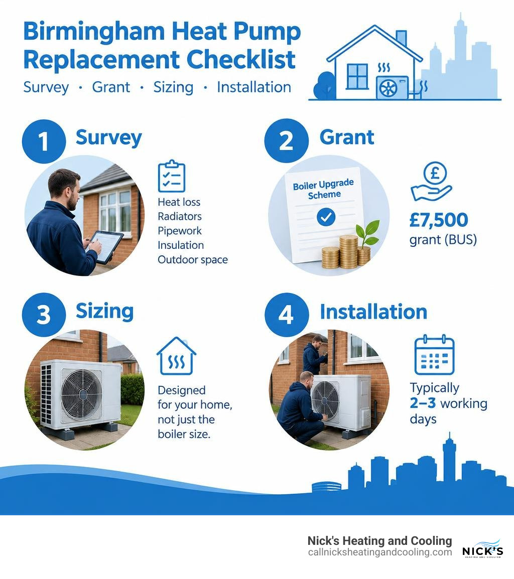 Birmingham heat pump replacement checklist: survey, grant, sizing, installation infographic Birmingham heat pump replacement checklist: survey, grant, sizing, installation infographic