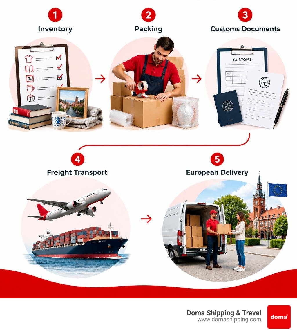 Infographic showing inventory, packing, customs documents, freight transport, and European delivery infographic Infographic showing inventory, packing, customs documents, freight transport, and European delivery infographic