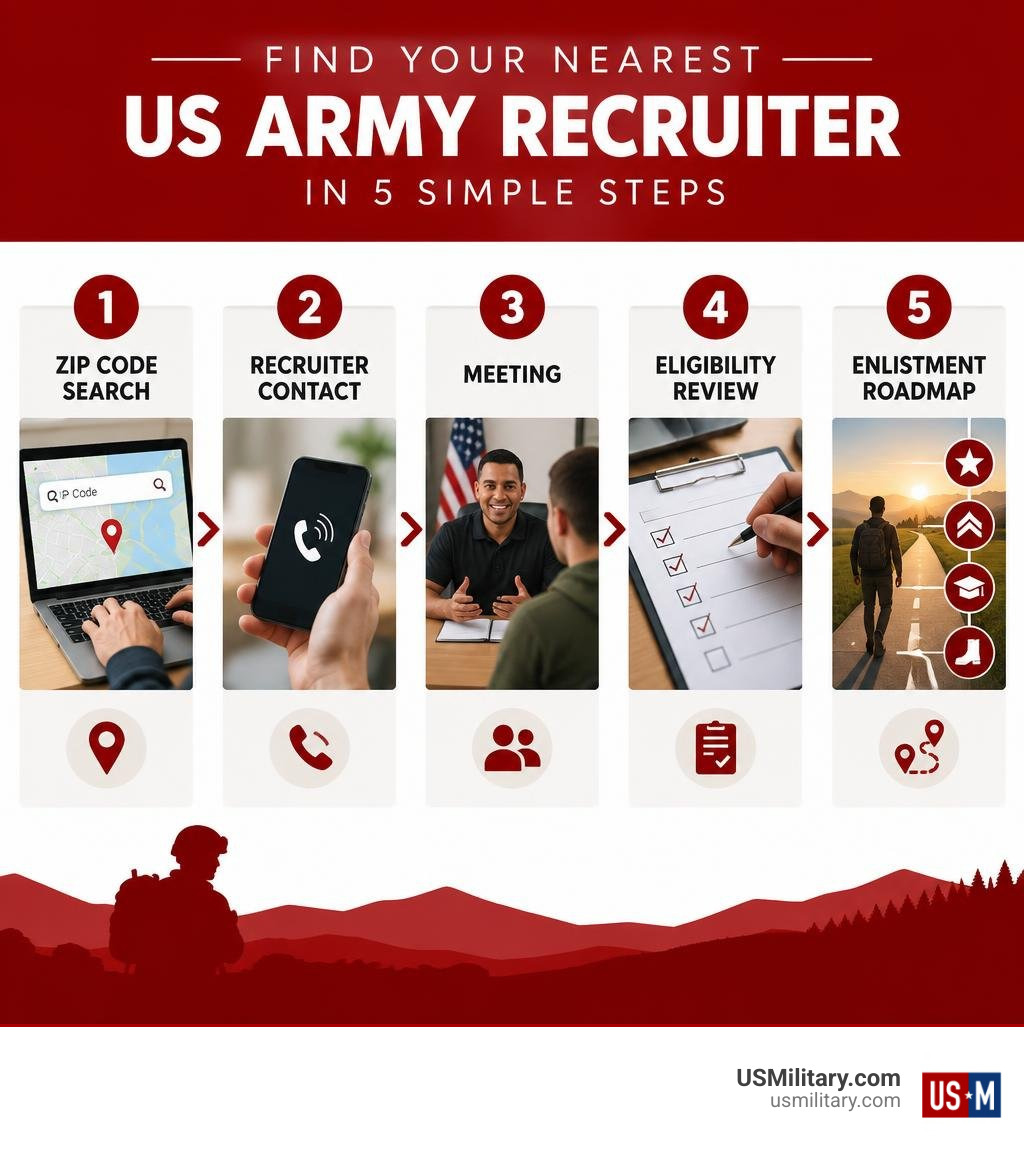 ZIP code search, recruiter contact, meeting, eligibility review, enlistment roadmap infographic ZIP code search, recruiter contact, meeting, eligibility review, enlistment roadmap infographic