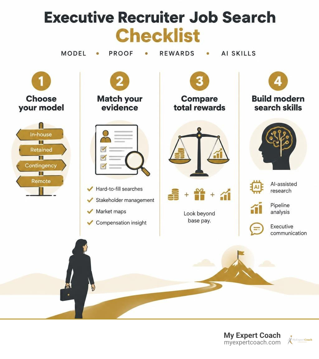 Executive recruiter job search checklist: model, proof, rewards, AI skills infographic Executive recruiter job search checklist: model, proof, rewards, AI skills infographic