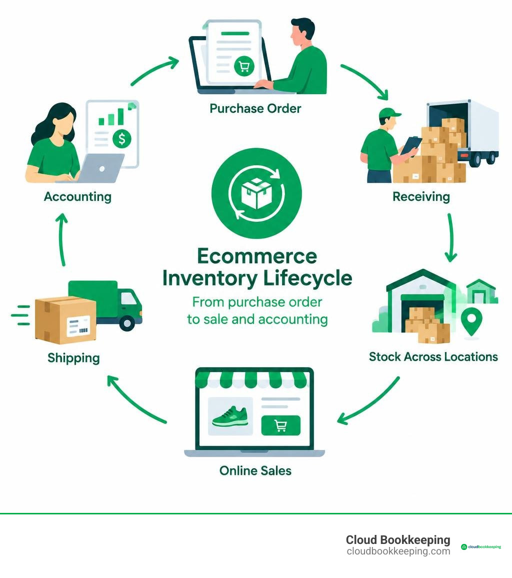 Modern ecommerce inventory lifecycle from purchase order to sale and accounting infographic Modern ecommerce inventory lifecycle from purchase order to sale and accounting infographic