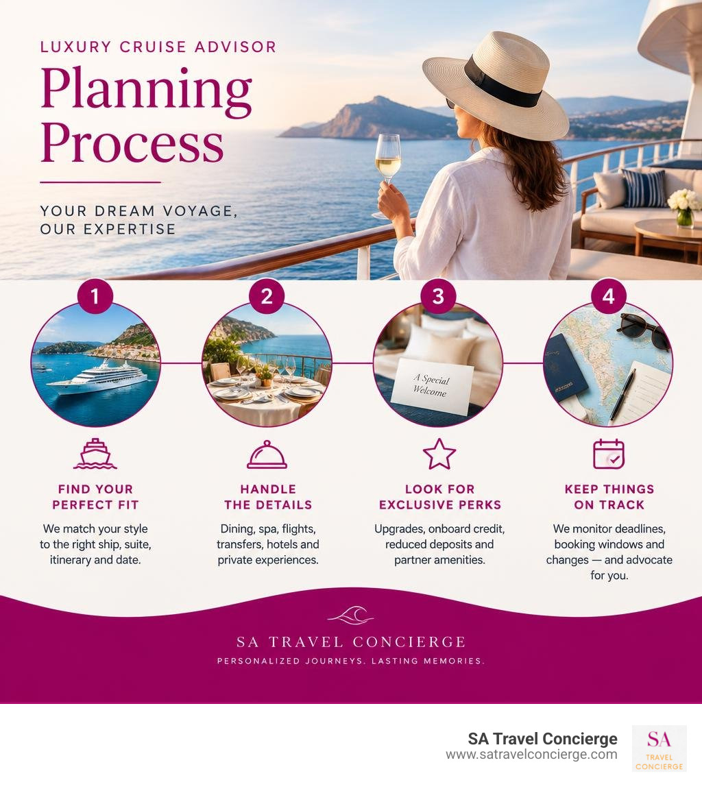Luxury cruise advisor planning process infographic