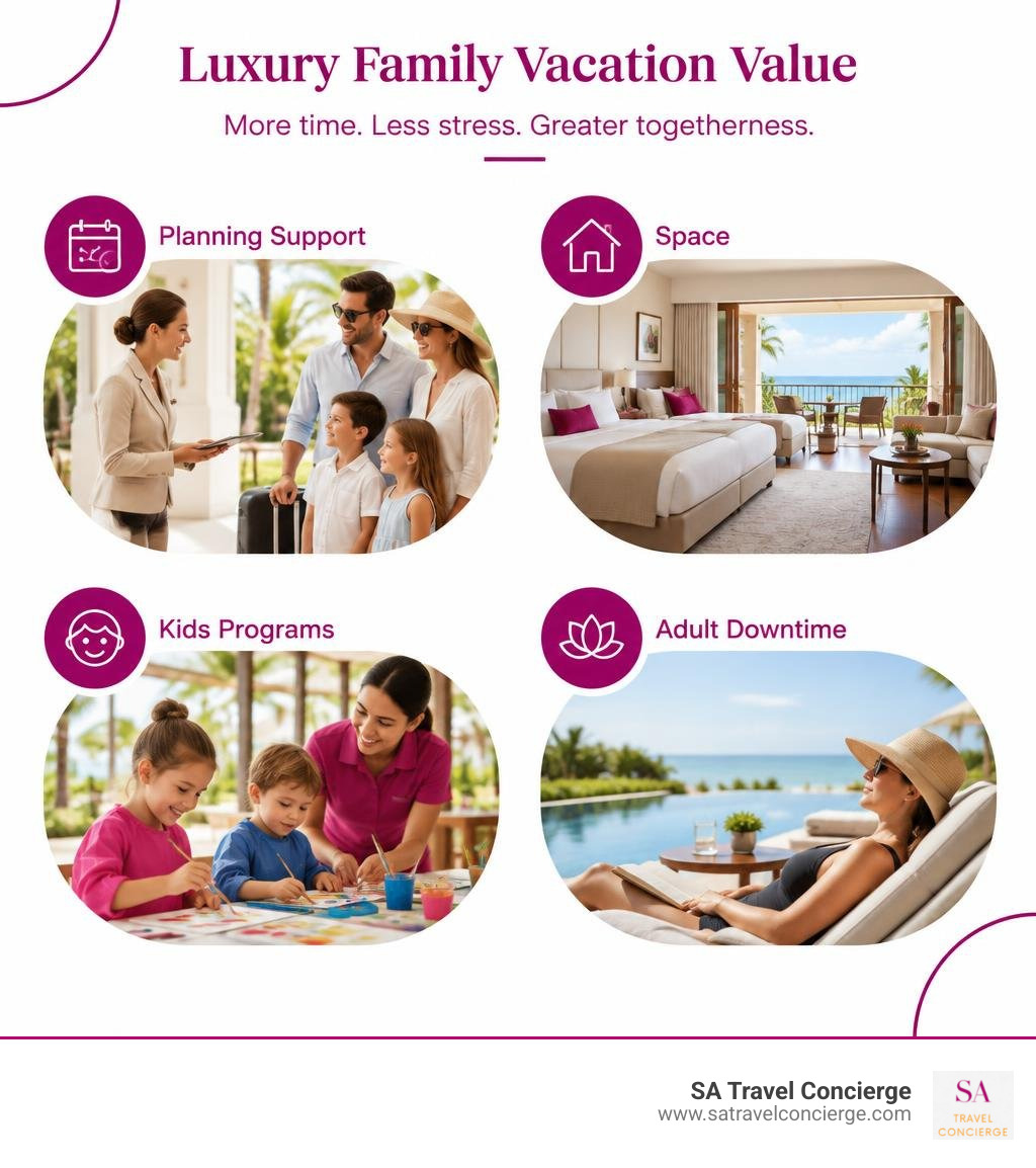Luxury family vacation value: planning support, space, kids programs, adult downtime infographic Luxury family vacation value: planning support, space, kids programs, adult downtime infographic