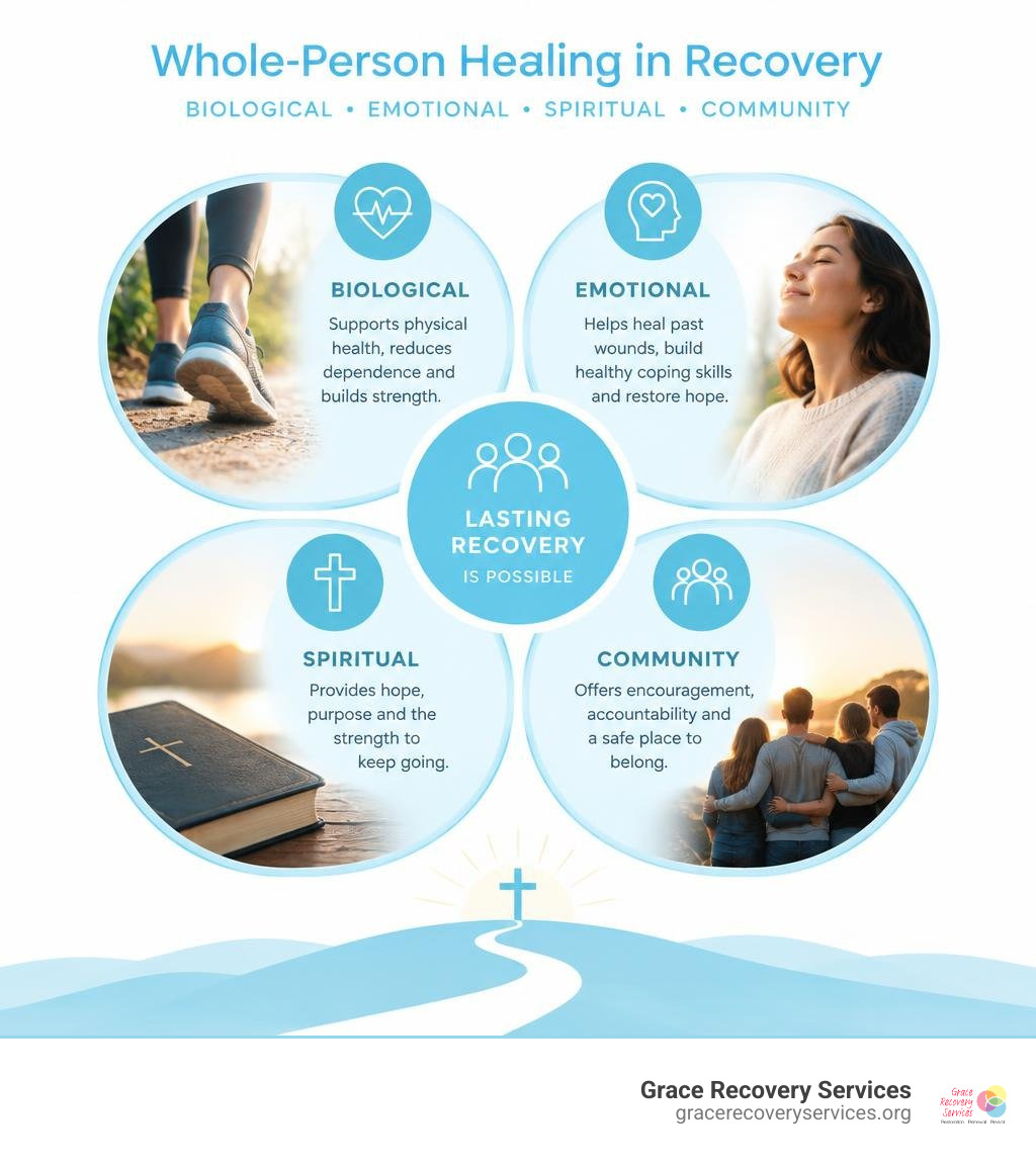 Infographic showing biological emotional spiritual and community supports in recovery infographic