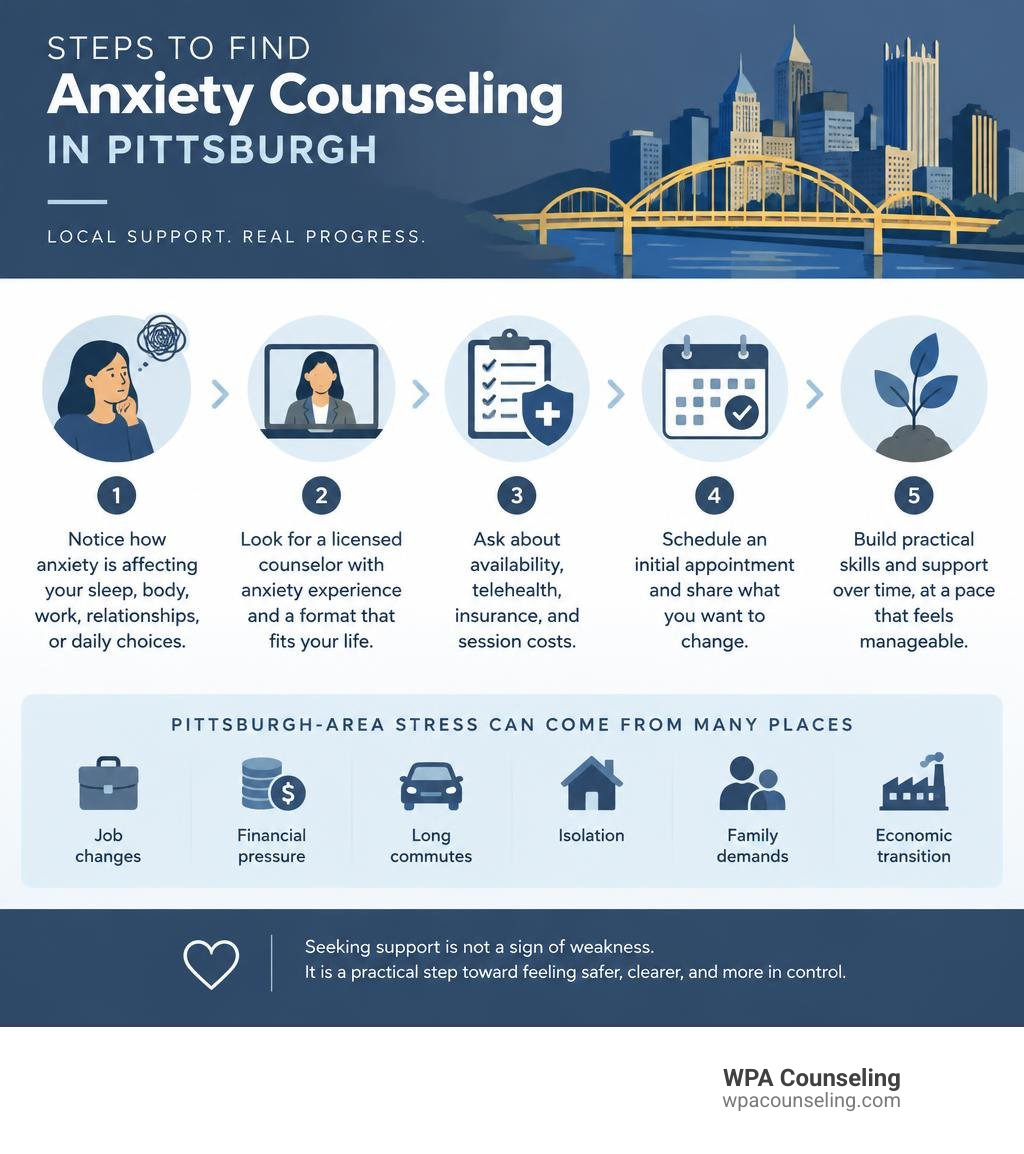 Steps to find anxiety counseling in Pittsburgh infographic