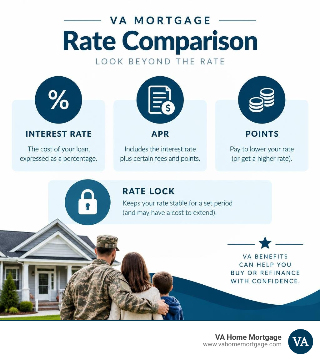 VA mortgage rate comparison showing interest rate APR points and rate lock infographic