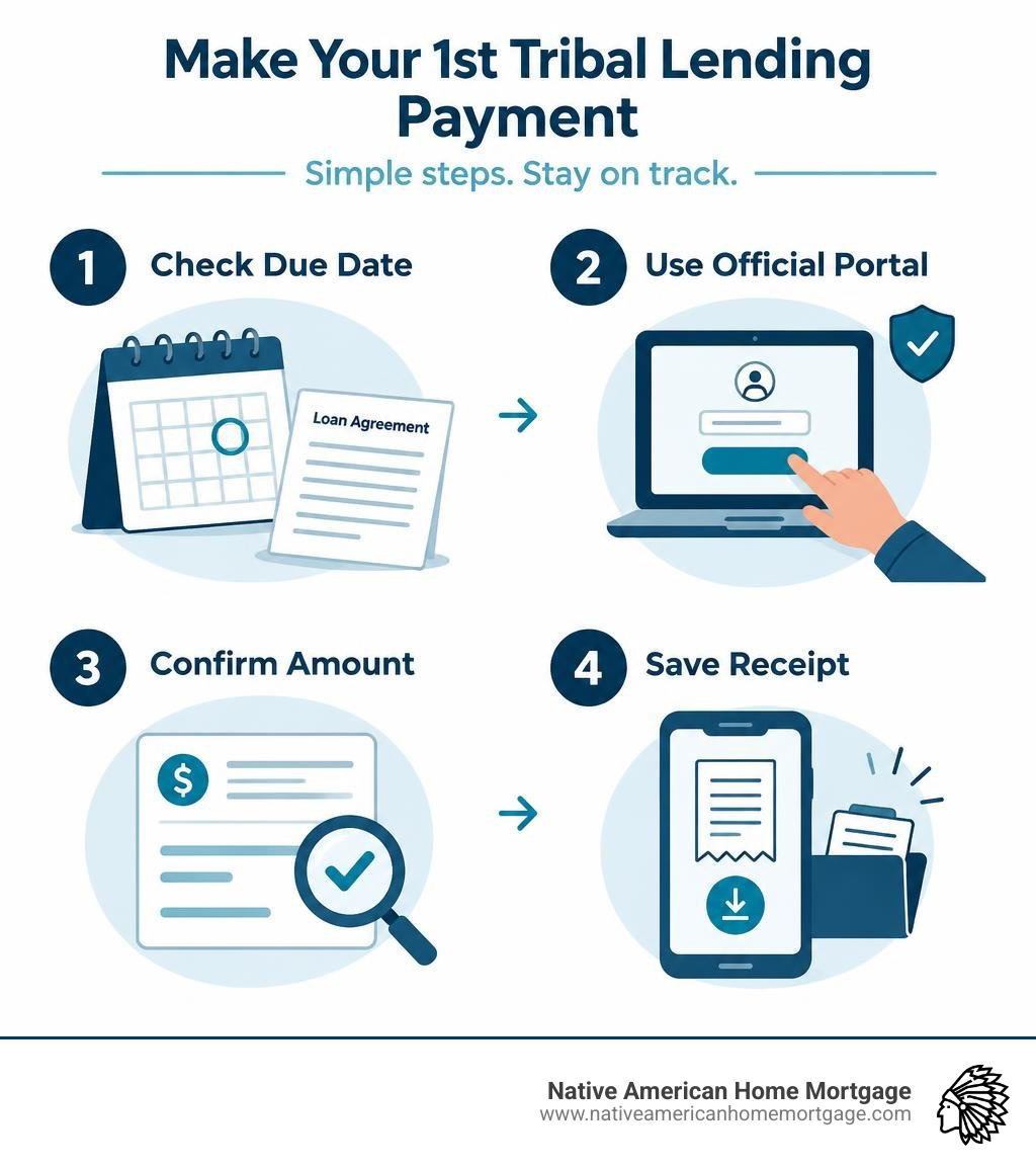 Infographic showing payment verification: check due date, use official portal, confirm amount, save receipt infographic Infographic showing payment verification: check due date, use official portal, confirm amount, save receipt infographic