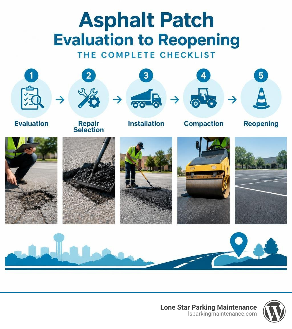 Asphalt patch evaluation, repair selection, installation, compaction, and reopening checklist infographic Asphalt patch evaluation, repair selection, installation, compaction, and reopening checklist infographic