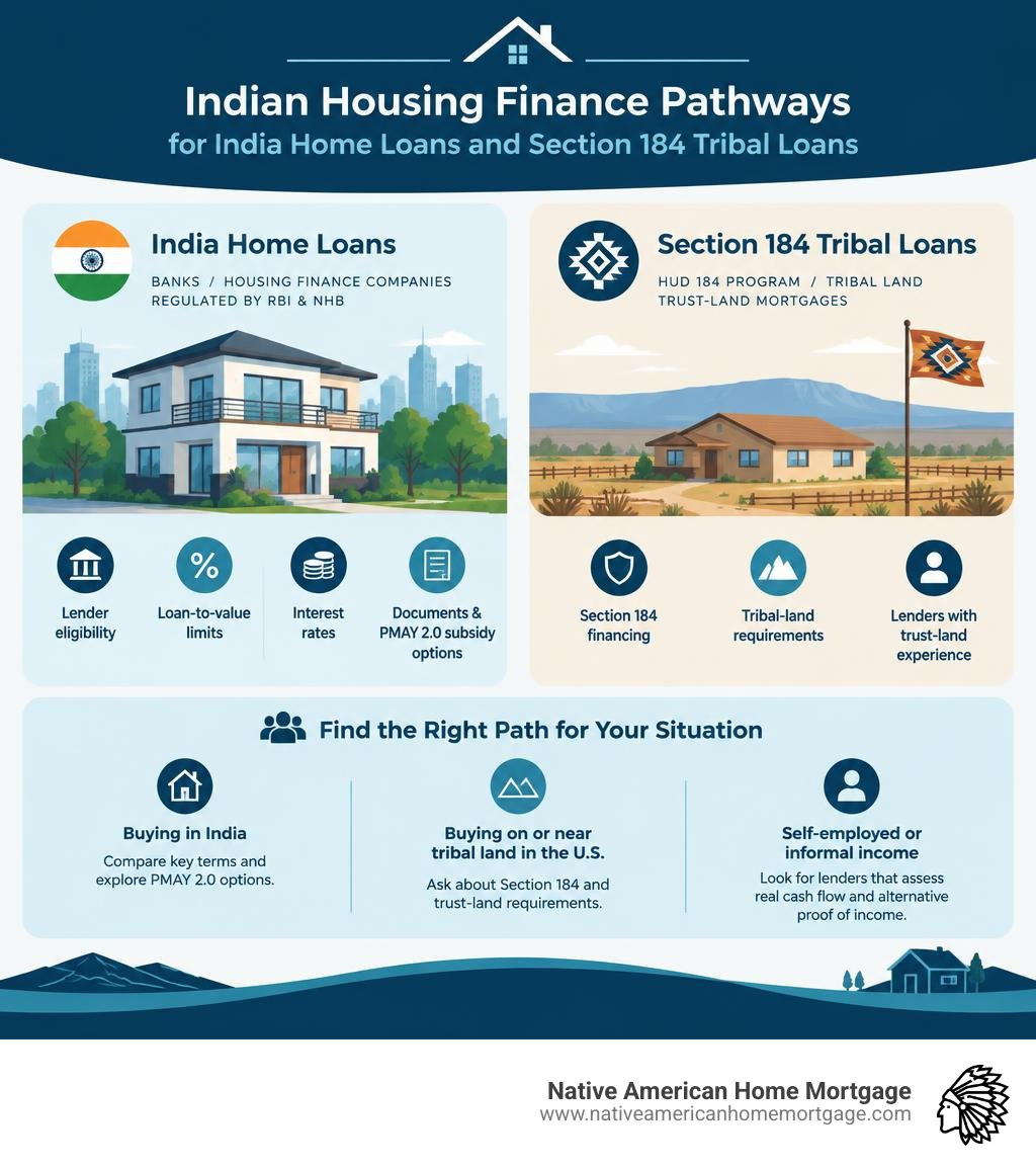 Indian housing finance pathways for India home loans and Section 184 tribal loans infographic