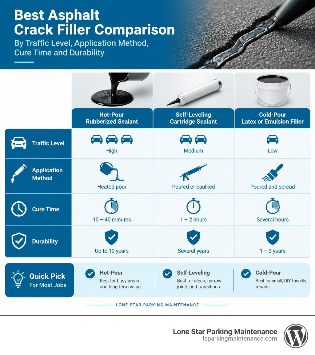 Best asphalt crack filler comparison by traffic level, application method, cure time, and durability infographic Best asphalt crack filler comparison by traffic level, application method, cure time, and durability infographic