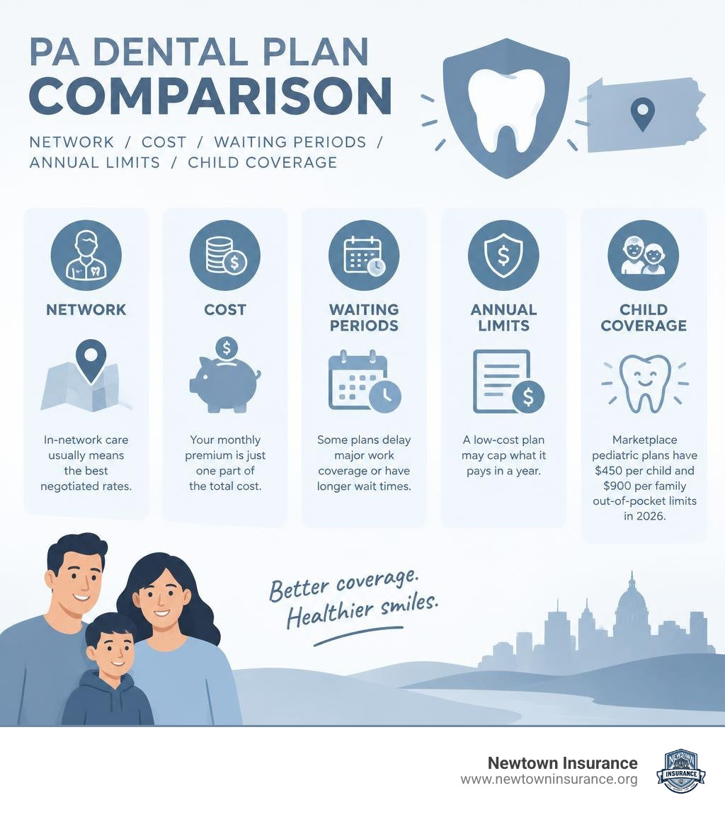 PA dental plan comparison: network, cost, waiting periods, annual limits, child coverage infographic PA dental plan comparison: network, cost, waiting periods, annual limits, child coverage infographic
